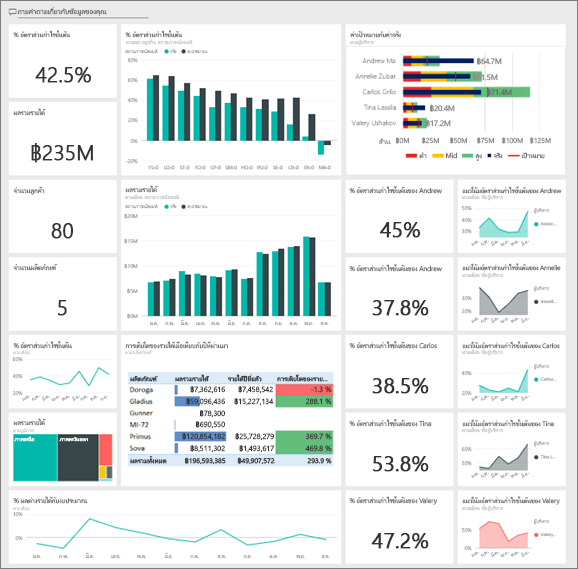 สกรีนช็อตแสดงแดชบอร์ดสําหรับตัวอย่างความสามารถในการทํากําไรลูกค้า