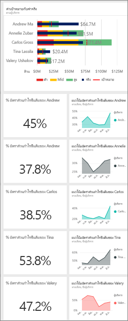 สกรีนช็อตแสดงไทล์ GM% สําหรับผู้จัดการ