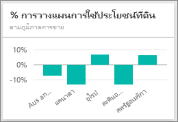 Screenshot shows the Var Plan % by Sales Region.