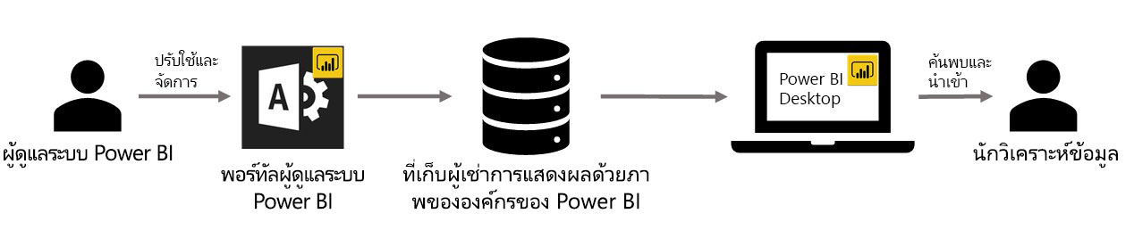 แผนภาพที่แสดงเวิร์กโฟลว์ Power BI สําหรับวิชวล