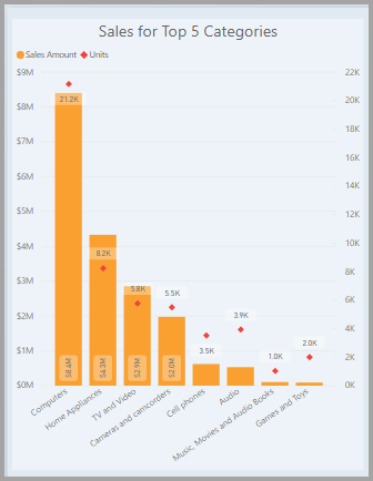 Screenshot of Power BI Desktop showing a sample bar chart.