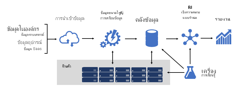 แผนภาพที่แสดงแผนภาพสถาปัตยกรรมแพลตฟอร์ม BI จากแหล่งข้อมูลไปจนถึงการเรียนรู้ของเครื่อง