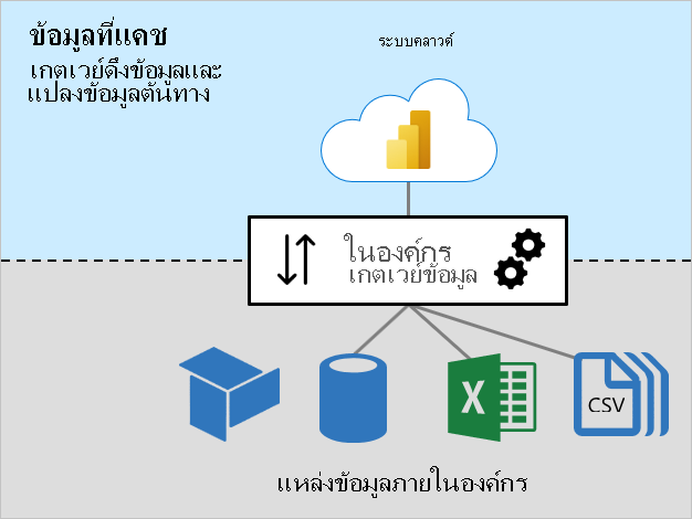 แผนผังของข้อมูลแคชที่แสดงเกตเวย์ข้อมูลภายในองค์กรที่เชื่อมต่อกับแหล่งข้อมูลภายในองค์กร