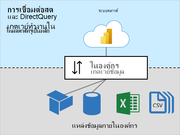 แผนผังของการเชื่อมต่อสดและ DirectQuery ที่แสดงเกตเวย์ข้อมูลภายในองค์กรที่เชื่อมต่อกับแหล่งข้อมูลภายในองค์กร