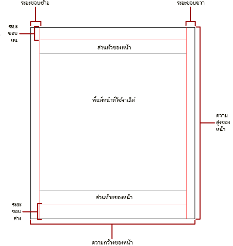 ไดอะแกรมของหน้าจริงที่มีระยะขอบและพื้นที่ที่ใช้งานได้