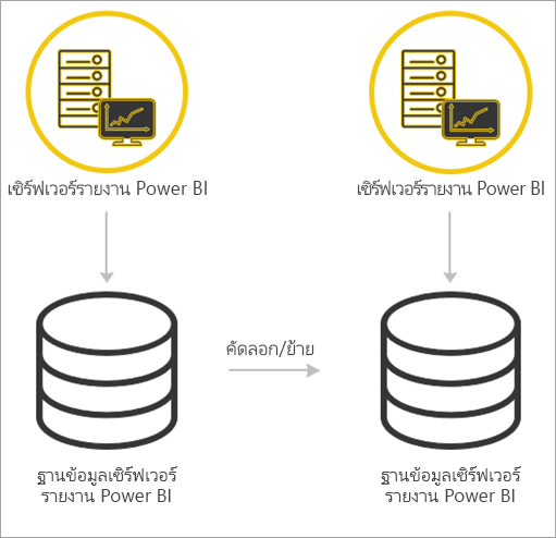 Migrate from Power BI Report Server to Power BI Report Server