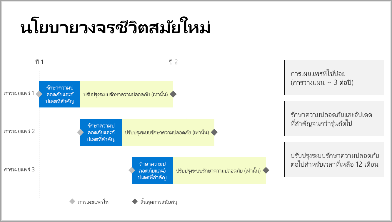 กราฟแสดงภาพกรอบเวลาที่สนับสนุน