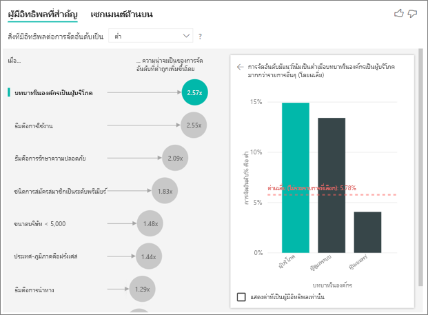 สกรีนช็อตของผู้มีอิทธิพลหลักที่เลือกบทบาทในองค์กร