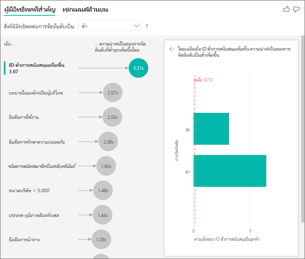 สกรีนช็อตที่แสดงอิทธิพลของ ID ตั๋วการสนับสนุน