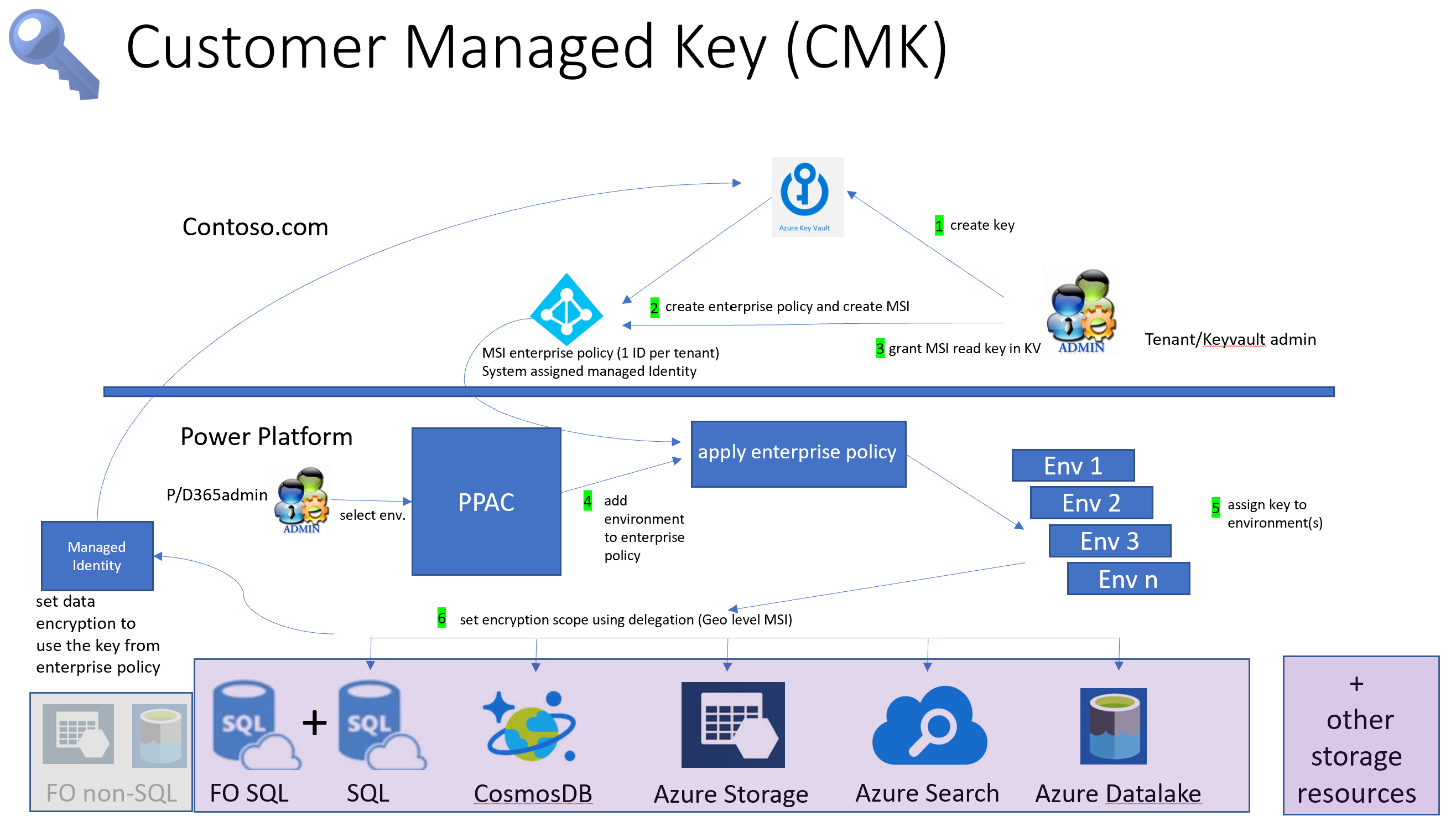 คีย์การเข้ารหัสลับที่จัดการโดยลูกค้าใน Power Platform