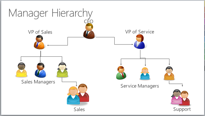 ภาพหน้าจอที่แสดงลำดับชั้นของผู้จัดการ ลำดับชั้นนี้ประกอบด้วย CEO, รองประธานฝ่ายขาย, รองประธานฝ่ายบริการ, ผู้จัดการฝ่ายขาย, ผู้จัดการฝ่ายบริการ, ฝ่ายขาย และฝ่ายสนับสนุน