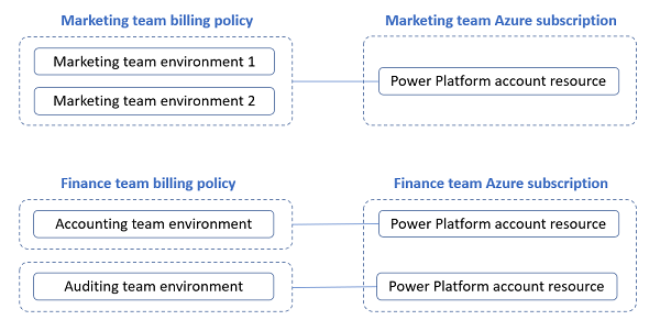 ตัวอย่างนโยบายการเรียกเก็บเงินที่เชื่อมโยงกับการสมัครใช้งาน Azure