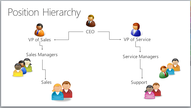 ภาพหน้าจอที่แสดงลำดับชั้นของตำแหน่ง ลำดับชั้นนี้ประกอบด้วย CEO, รองประธานฝ่ายขาย, รองประธานฝ่ายบริการ, ผู้จัดการฝ่ายขาย, ผู้จัดการฝ่ายบริการ, ฝ่ายขาย และฝ่ายสนับสนุน