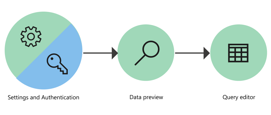 ไดอะแกรมโฟลว์ที่มีสามขั้นตอนของการรับข้อมูลใน Power Query Online