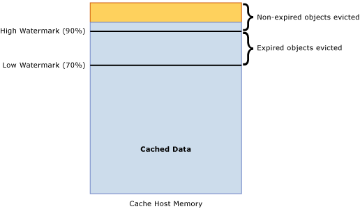 Cache Host High Watermark