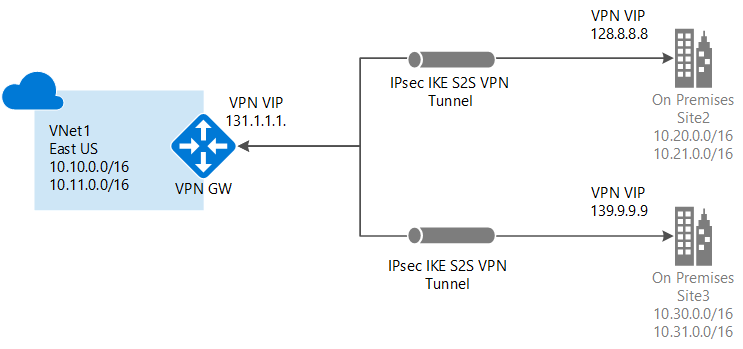 Diagram showing classic multi-site connection architecture.