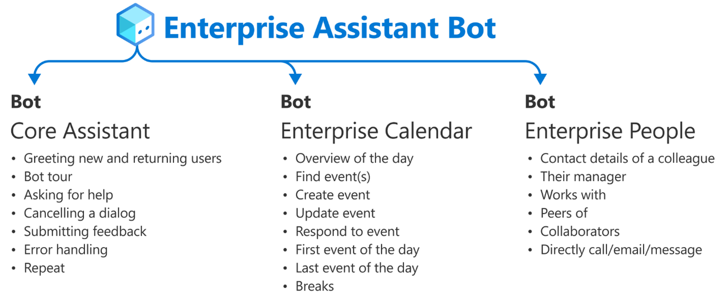 Diagram illustrating the scenarios supported: core assistant, enterprise calendar, and enterprise people.