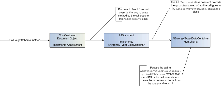 Getting the Document Schema