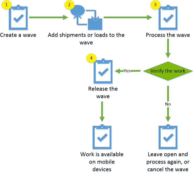 Process for creating a wave