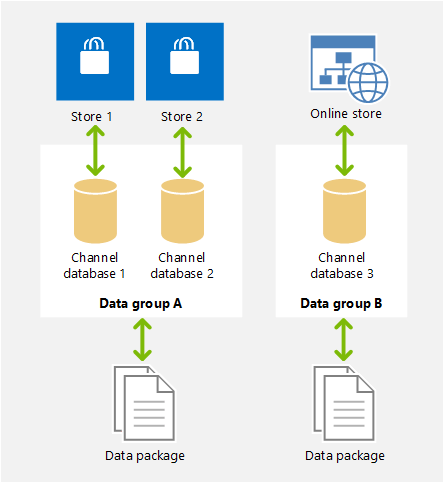 Channel data groups