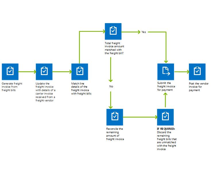 Process flow for freight reconciliation