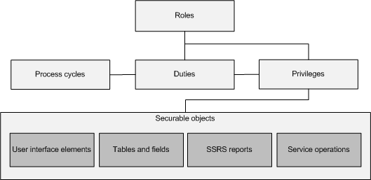 role-based security