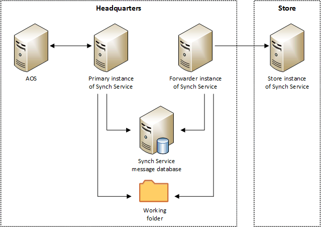 Forwarder configuration of Synch Service