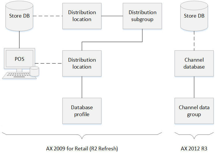 Version compatibility for distribution location