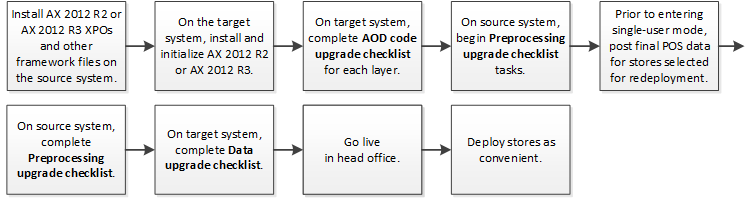 Retail upgrade scenario 2