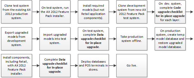 Retail upgrade scenerio 3