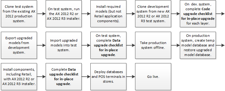 Retail upgrade scenario 4