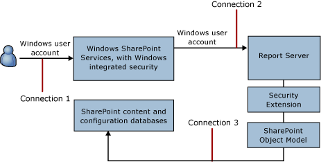 Connections in SharePoint integrated mode