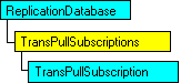 SQL-DMO object model that shows the current object