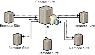 Replicating data to regional offices