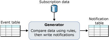 Basic subscription processing architecture