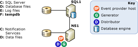 Remote-server configuration