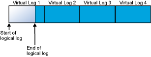 Log file results after truncating the log