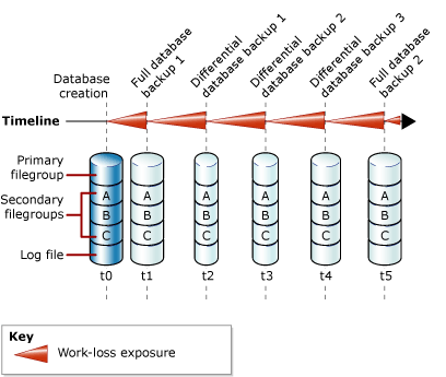 Full and differential database backups