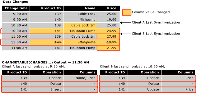 Example of change tracking query output