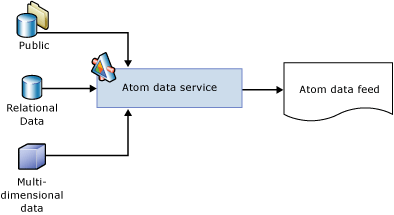 Components and process in a live data feed