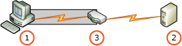 RS Extended Protection Indirect Access with SSL