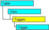 SQL-DMO object model that shows the current object