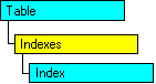 SQL-DMO object model that shows the current object