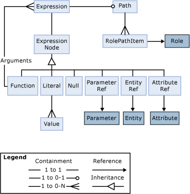 A visual representation of the expression objects