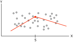 Multiple regression lines showing non-linearity