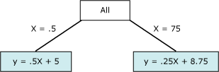 Equation that represents a point of non-linearity