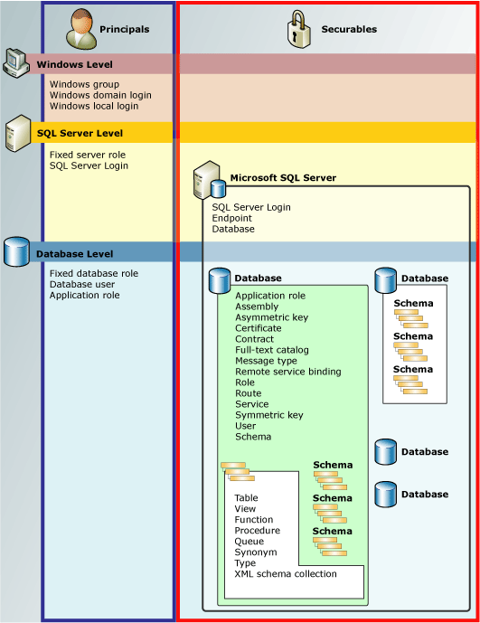 Diagram of Database Engine permissions hierarchies