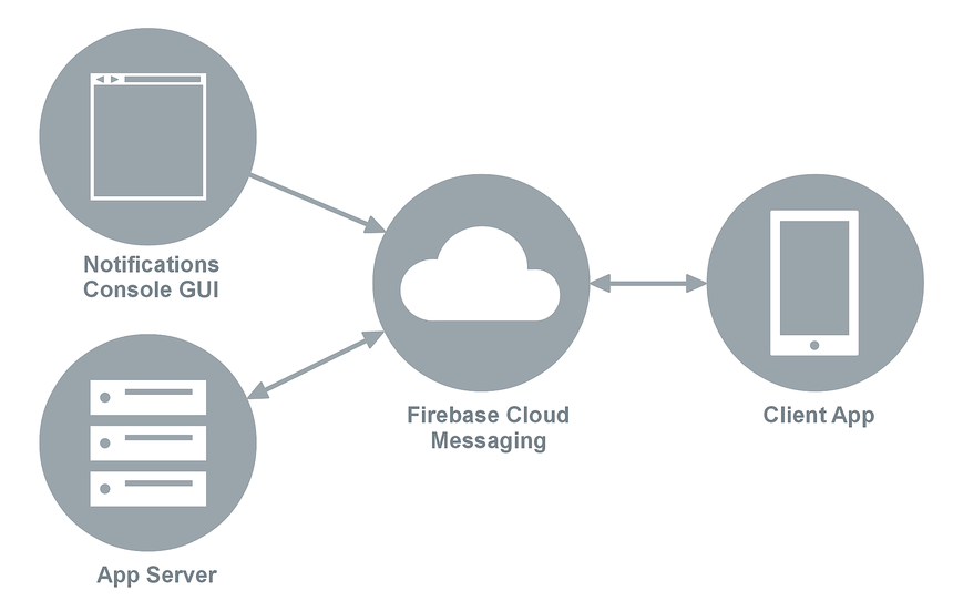 FCM sits between the client app and an app server