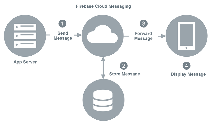 FCM uses store and forward for downstream messaging