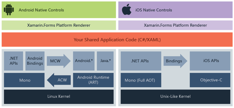 Xamarin.Forms architecture diagram